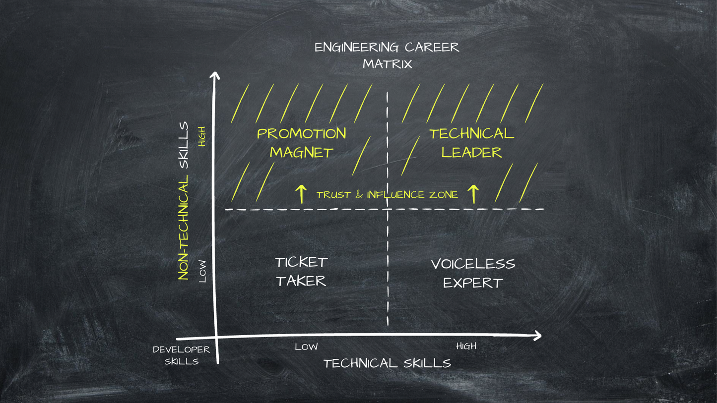 Skills Beyond Code - Essentials