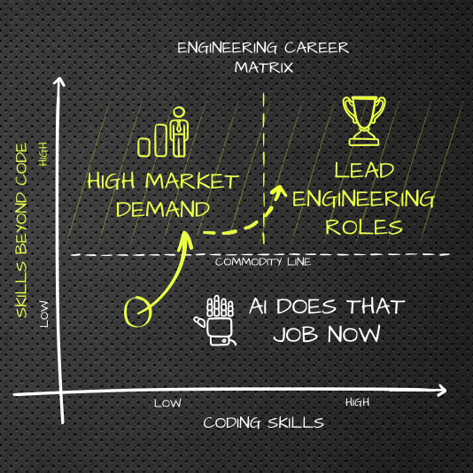 An infographic titled 'Engineering Career Matrix' on a dark textured background, showing axes for 'Skills Beyond Code' and 'Coding Skills' with labeled zones for 'High Market Demand', 'Lead Engineering Roles', and 'AI Does That Job Now'.