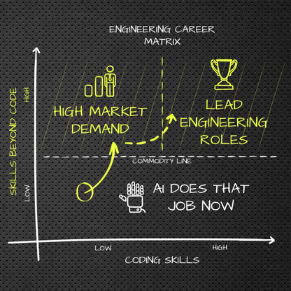 An infographic titled 'Engineering Career Matrix' on a dark textured background, showing axes for 'Skills Beyond Code' and 'Coding Skills' with labeled zones for 'High Market Demand', 'Lead Engineering Roles', and 'AI Does That Job Now'.